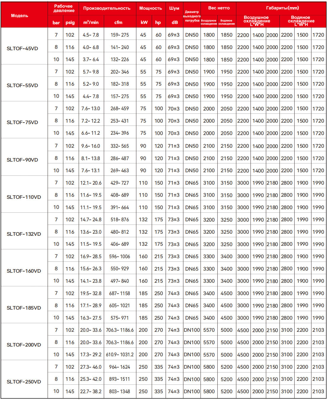 Сухой безмасляный винтовой воздушный компрессор с регулируемой скоростью