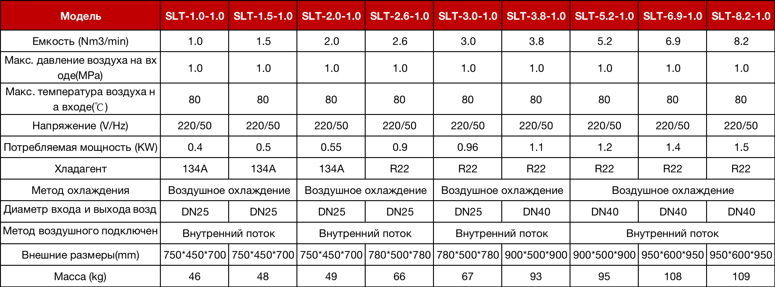 Технические параметры холодного осушителя воздушного компрессора SOLLANT