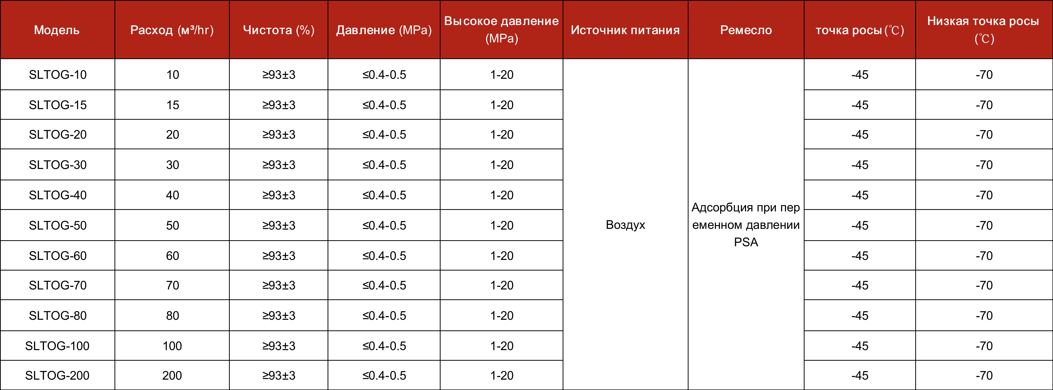 Таблица параметров кислородной системы SOLLANT