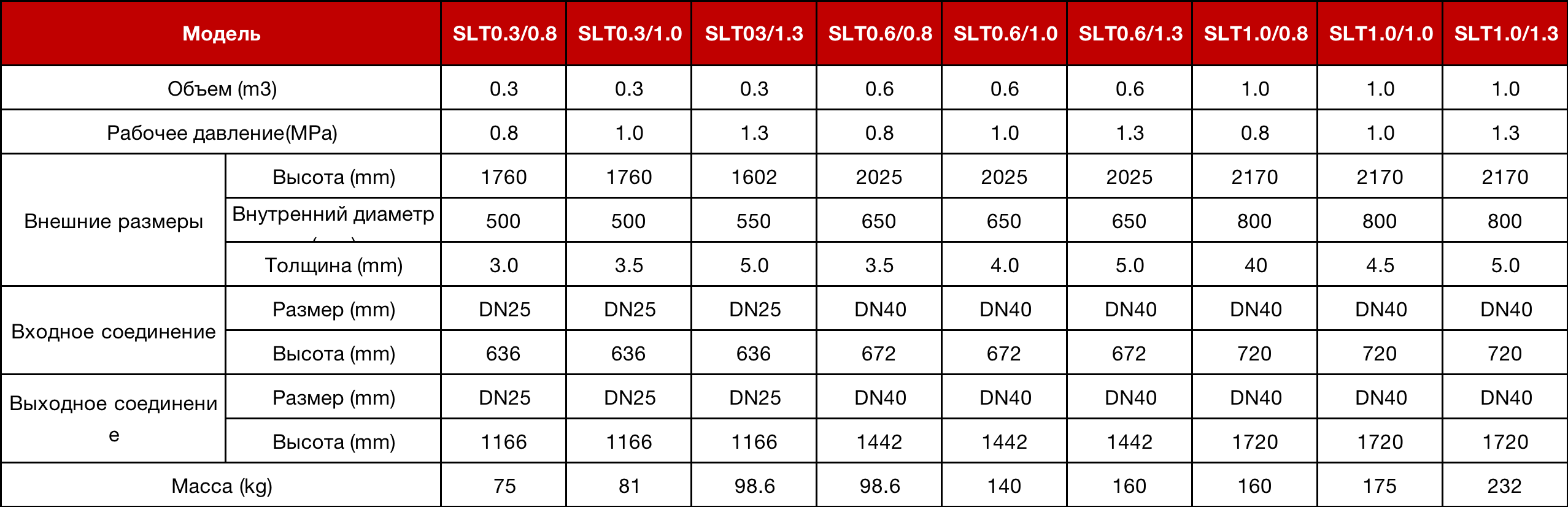 Таблица параметров резервуара для хранения воздушного компрессора