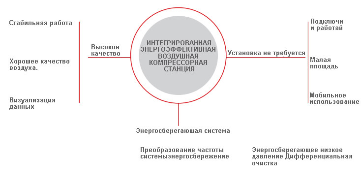 Особенности интегрированной станции сжатия воздуха