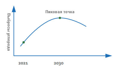ПИКОВЫЕ ВЫБРОСЫ УГЛЕКИСЛОГО ГАЗА