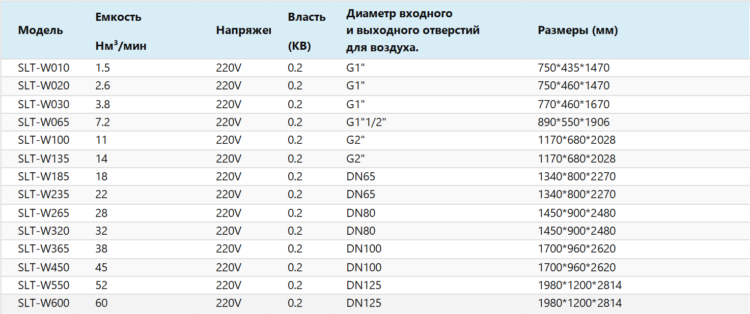 Технические параметры безнагревной адсорбционной сушилки