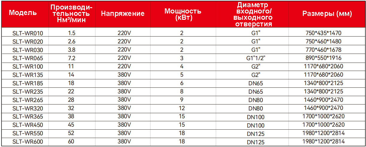 Параметры продукта микроадсорбционной сушилки