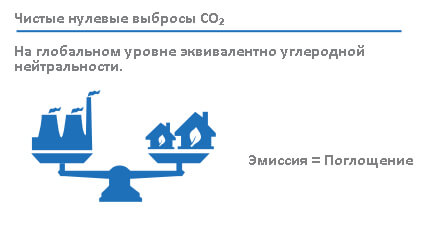 УГЛЕРОДНАЯ НЕЙТРАЛЬНОСТЬ