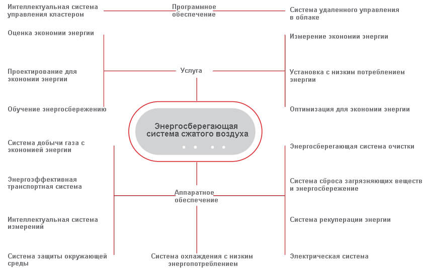 Энергоэффективная система сжатого воздуха