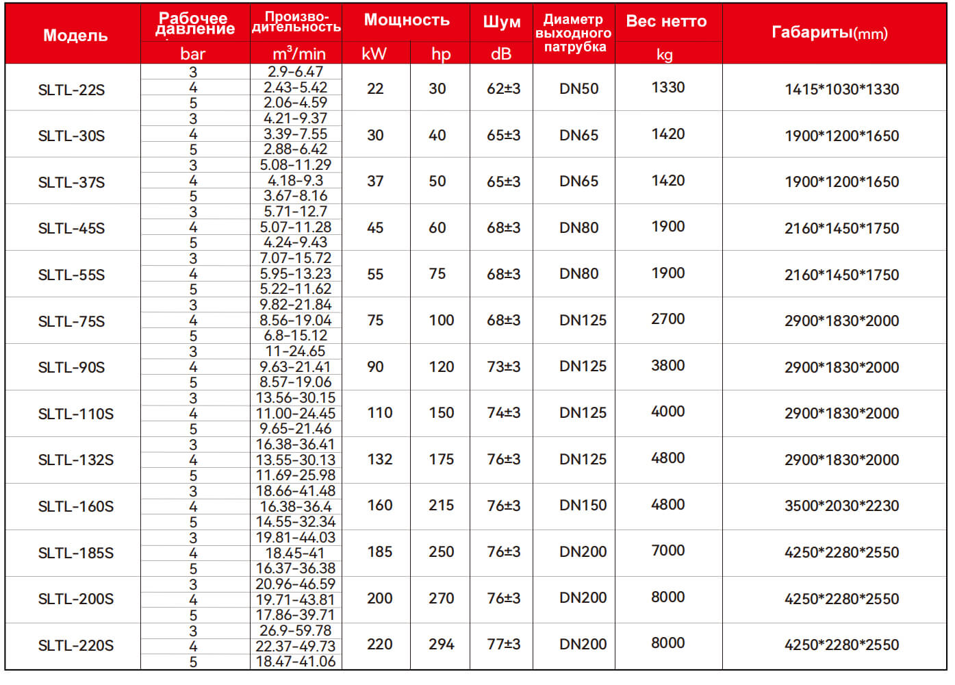 Технические характеристики одноступенчатого компрессора низкого давления